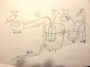 鳥さん水やり装置のラフスケッチ